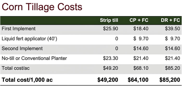 Corn-Tillage-Costs-700.jpg