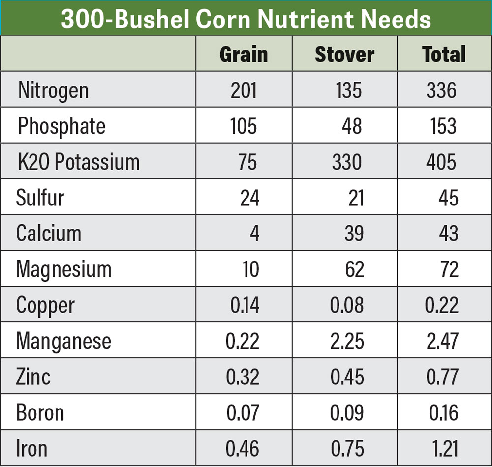 300-Bushel-Corn-Nutrient-Needs.jpg