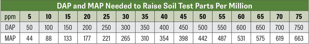 DAP-and-MAP-Needed-to-Raise-Soil-Test-Parts-Per-Million.jpg