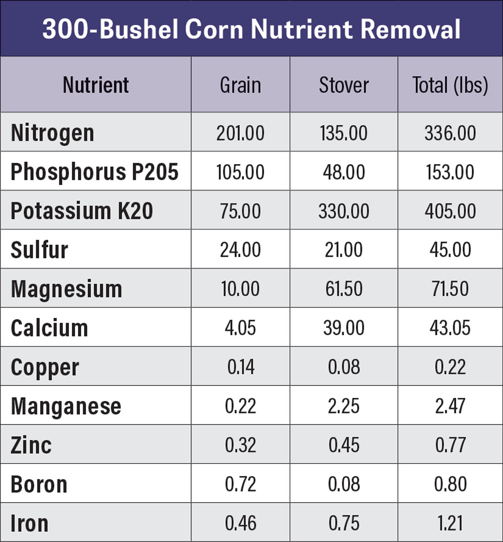 300-Bushel-Corn-Nutrient-Removal-Chart.jpg